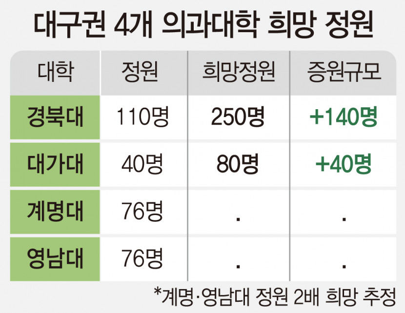 의대 있는 대구권 4개 대학 모두 증원 신청…대부분 2배 이상(종합)