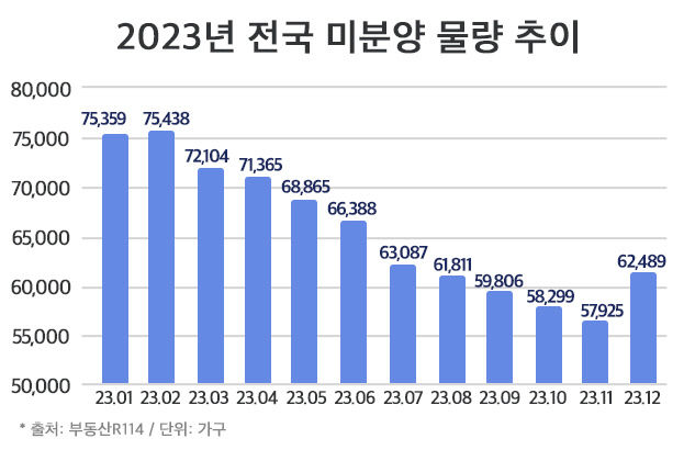 전국 미분양 10개월 만에 증가세...대구는 10개월 연속 감소했지만 여전히 전국 최다