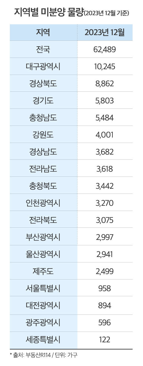 전국 미분양 10개월 만에 증가세...대구는 10개월 연속 감소했지만 여전히 전국 최다