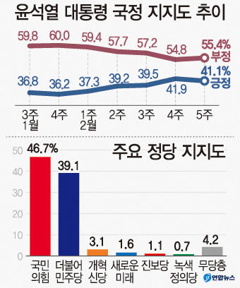 국민의힘 지지율, 1년만에 더불어민주당 지지율 역전