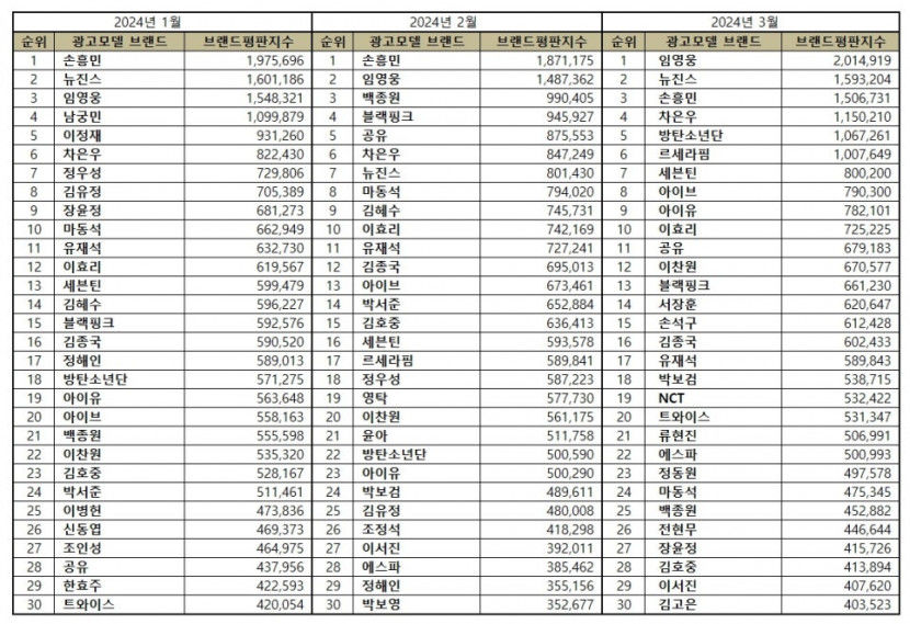 임영웅, 3월 광고모델 브랜드평판 1위…2위 뉴진스·손흥민·차은우·방탄소년단 순