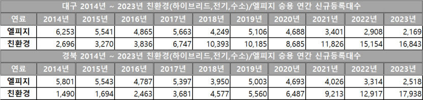 대구경북 친환경차 신규등록대수 LPG차의 7배