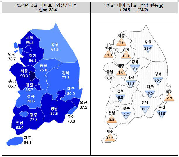 대구 아파트 분양전망 다시 하락…준공후 미분양 증가 영향