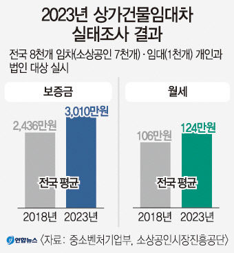 대구 상가 월세 평균 119만원…수도권 다음 높아