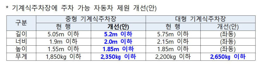국토부 무료 공영주차장 방치 차량, 강제 견인 가능