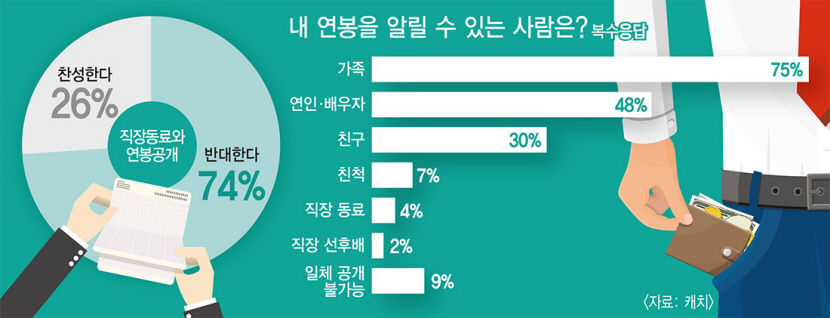 [위클리 키워드] Z세대 74% 직장 동료 간 연봉공개 하지 않겠다