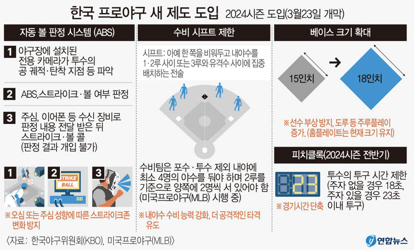AI심판 투구 추적 성공률 99.9%…시범경기 데뷔전 맹활약