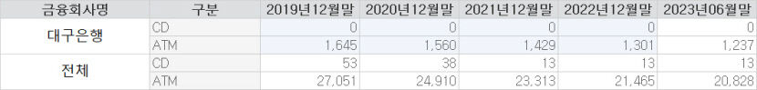 캐시리스 사회 속 자취 감추는 CD·ATM…이용액 19년 만 최저
