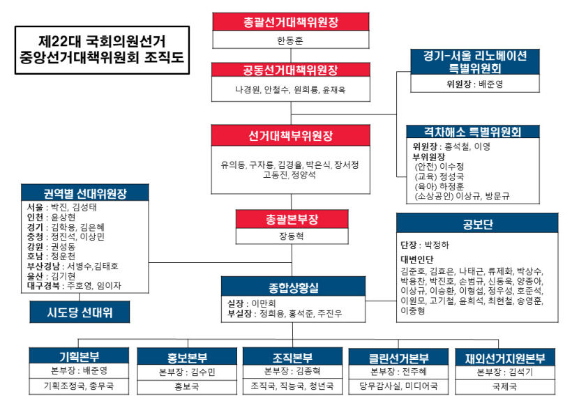 본선에 여유 충분하니…국민의힘 선대위에 TK의원 대거 포진
