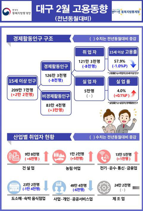 활기 잃는 대구…내수 침체에 고용 위축·공장 가동률도 하락