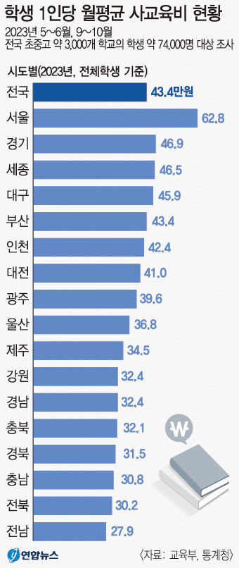 대통령까지 킬러문항 질책했는데…대구 학생 사교육비 지출 전국 최상위권