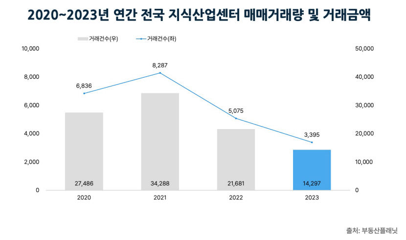 내리막길 걷는 지식산업센터…거래 2년 연속 줄어