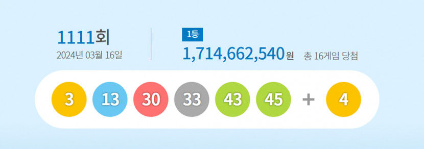 1111회 로또복권 1등 당첨자 16명, 17억1천466만원씩 받아