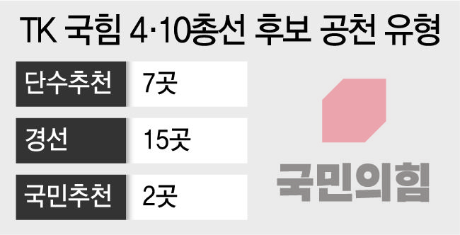 TK 현역 생존율 64%…2000년대 들어 역대 최저 교체율