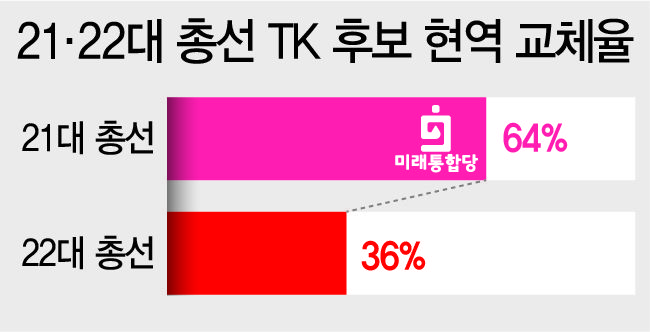 TK 현역 생존율 64%…2000년대 들어 역대 최저 교체율