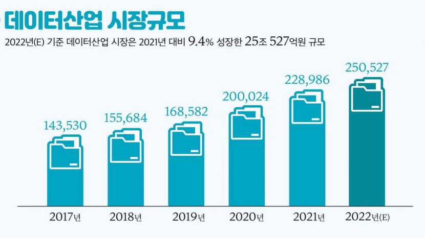 대구시, 데이터 산업 성장 및 활성화에 10억원 지원