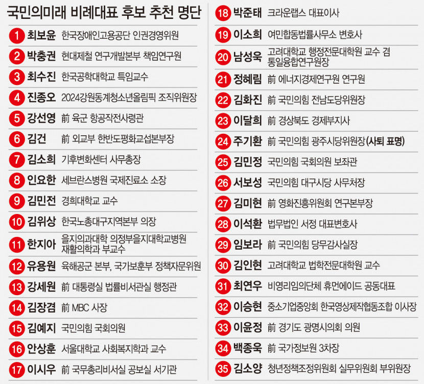 與 비례대표 당선권에 TK 한 명…김위상 한국노총대구본부장 10번
