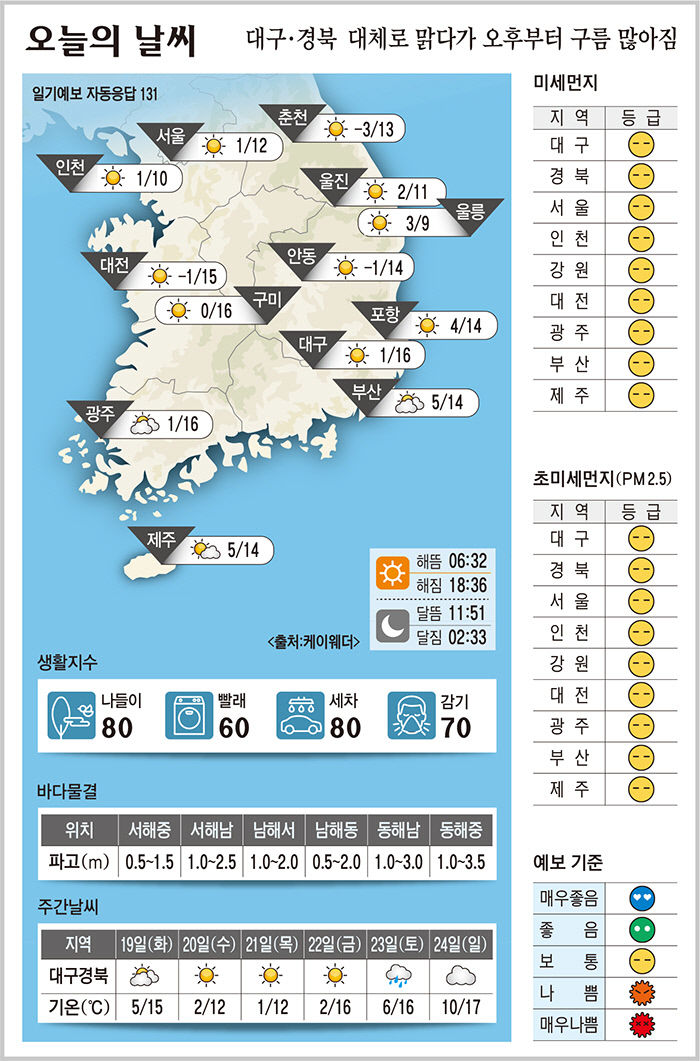 대구·경북 오늘의 날씨 (3월18일)…낮최고기온 대구·구미16, 포항 ·안동 14도
