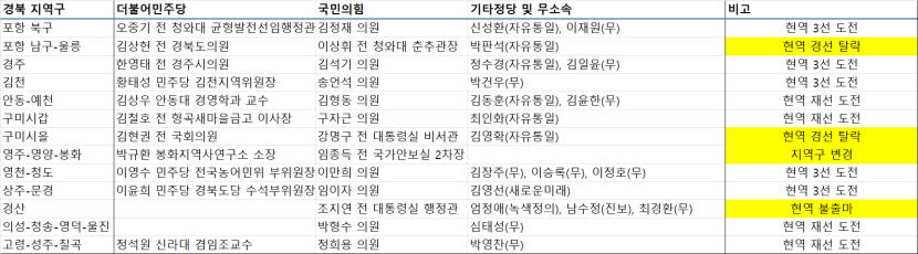 현역 중심의 본선 22대 총선 TK 대진표 사실상 확정