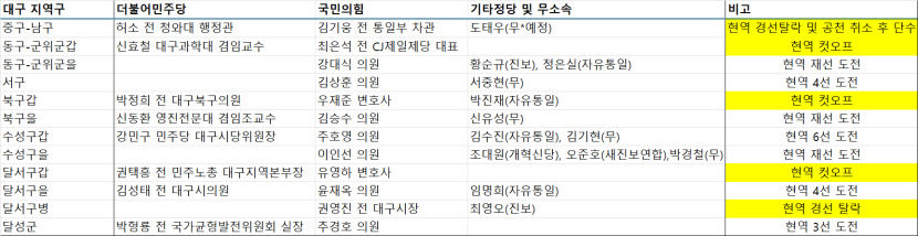 현역 중심의 본선 22대 총선 TK 대진표 사실상 확정