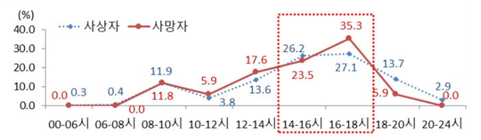 스쿨존 어린이 교통사고 오후 시간대 집중…사상자 저학년 더 많아