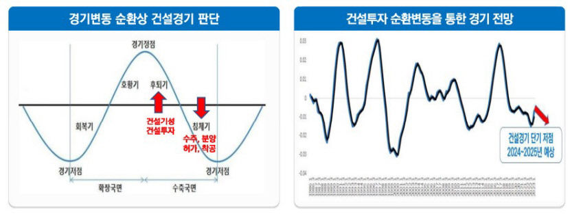 건설경기 2025년까지 부진…공공주택 확대·지역 건설업체 활성화 필요