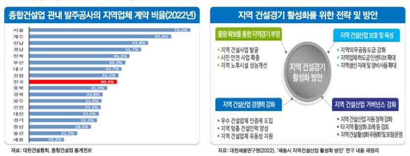 건설경기 2025년까지 부진…공공주택 확대·지역 건설업체 활성화 필요