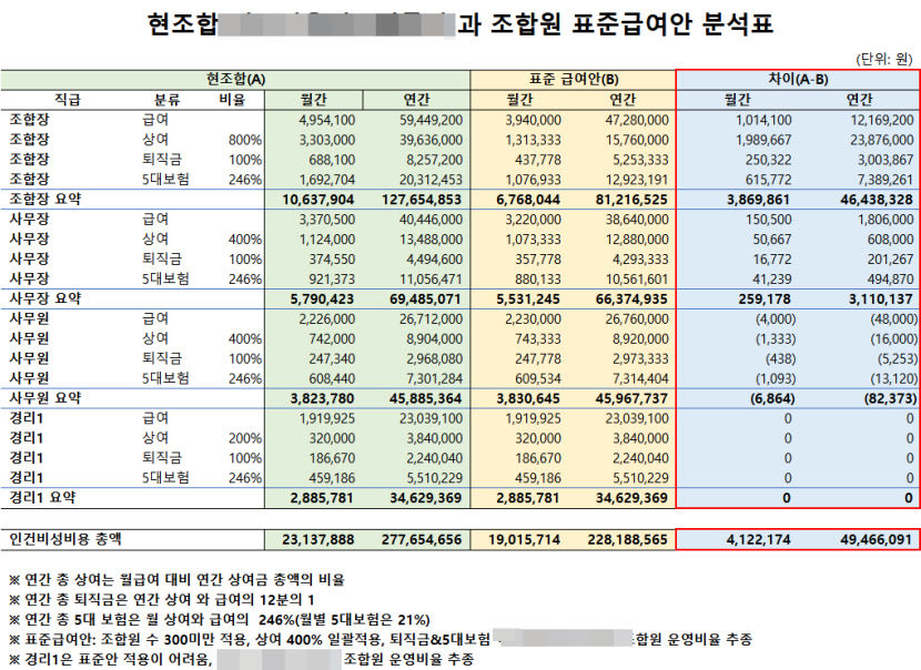 조합장 성과급이 12억짜리 펜트하우스?…억억 소리나는 대구 중구 재개발 조합 논란