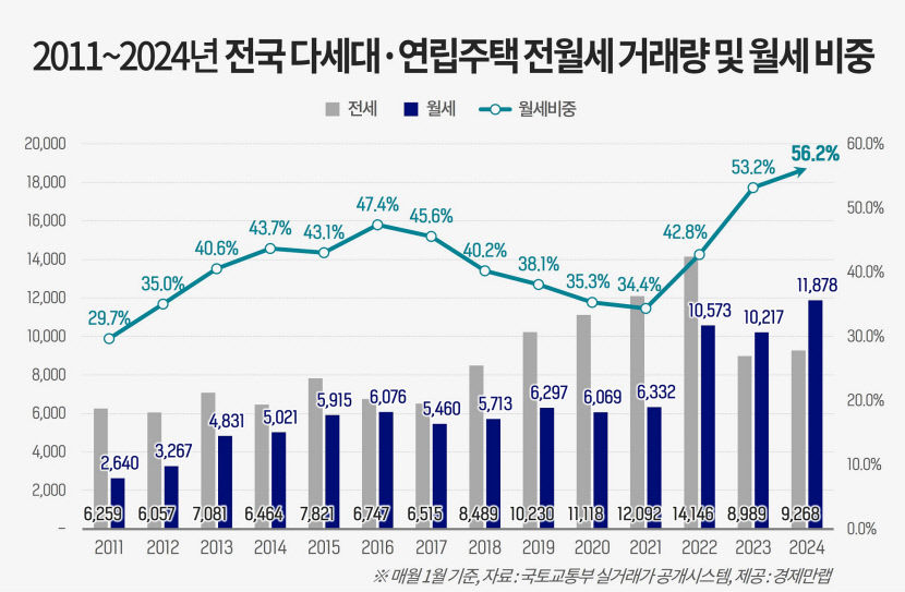 전세금 떼일까봐…대구경북 빌라 월세화 가속