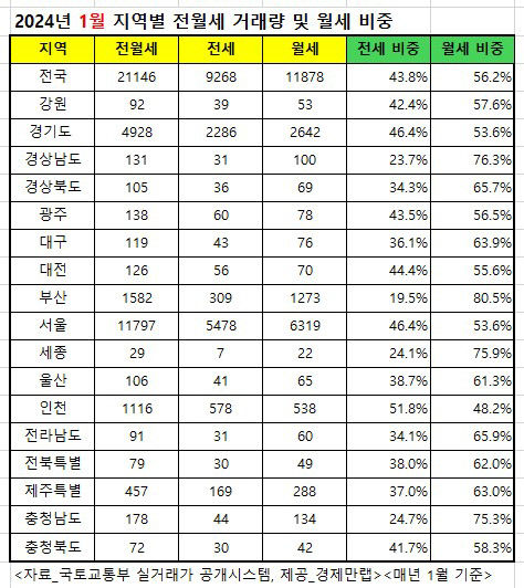 전세금 떼일까봐…대구경북 빌라 월세화 가속