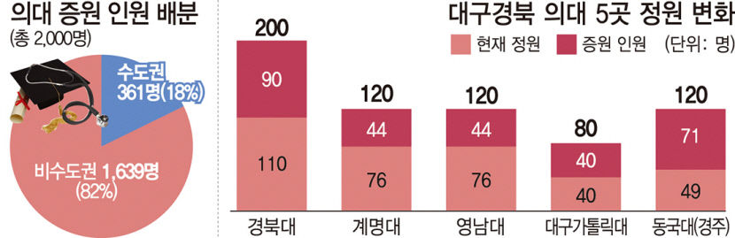 정부 2천명 증원 쐐기…대구경북 289명 더 뽑는다