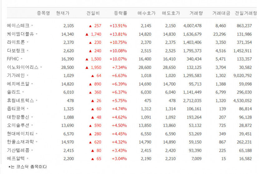 에이스테크·케이엠더블유 등 통신장비 관련주 강세