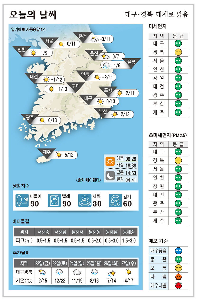 대구·경북 오늘의 날씨 (3월21일)…낮최고기온 대구·구미 13, 포항·안동 11도