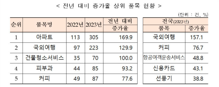 하자 아파트 못살겠다…대구시민 아파트 민원 170% 폭증