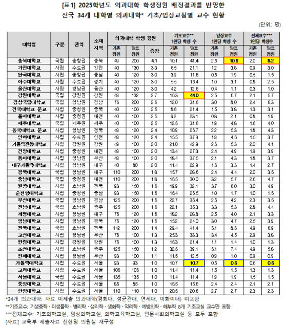 대구·경북 의과대학 정원 늘었지만…교육 질 보장 숙제