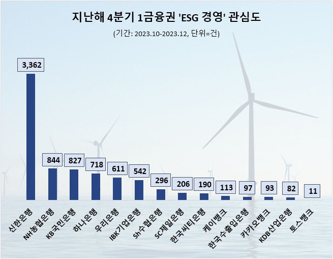 신한은행, 작년 4분기 1금융권 ESG경영 관심도 1위