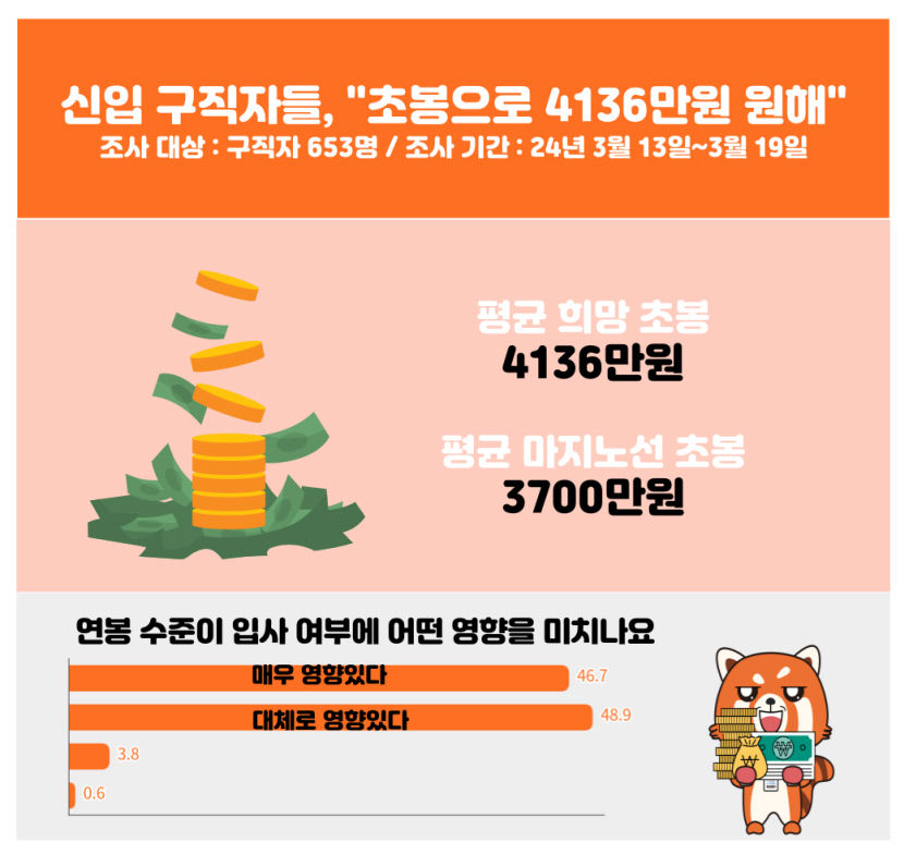 구직자 평균 기대 연봉은 4136만원...마지노선은 3700만원