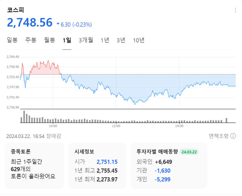 연이틀 급등했던 코스피 약세로 전환하며 장 마감