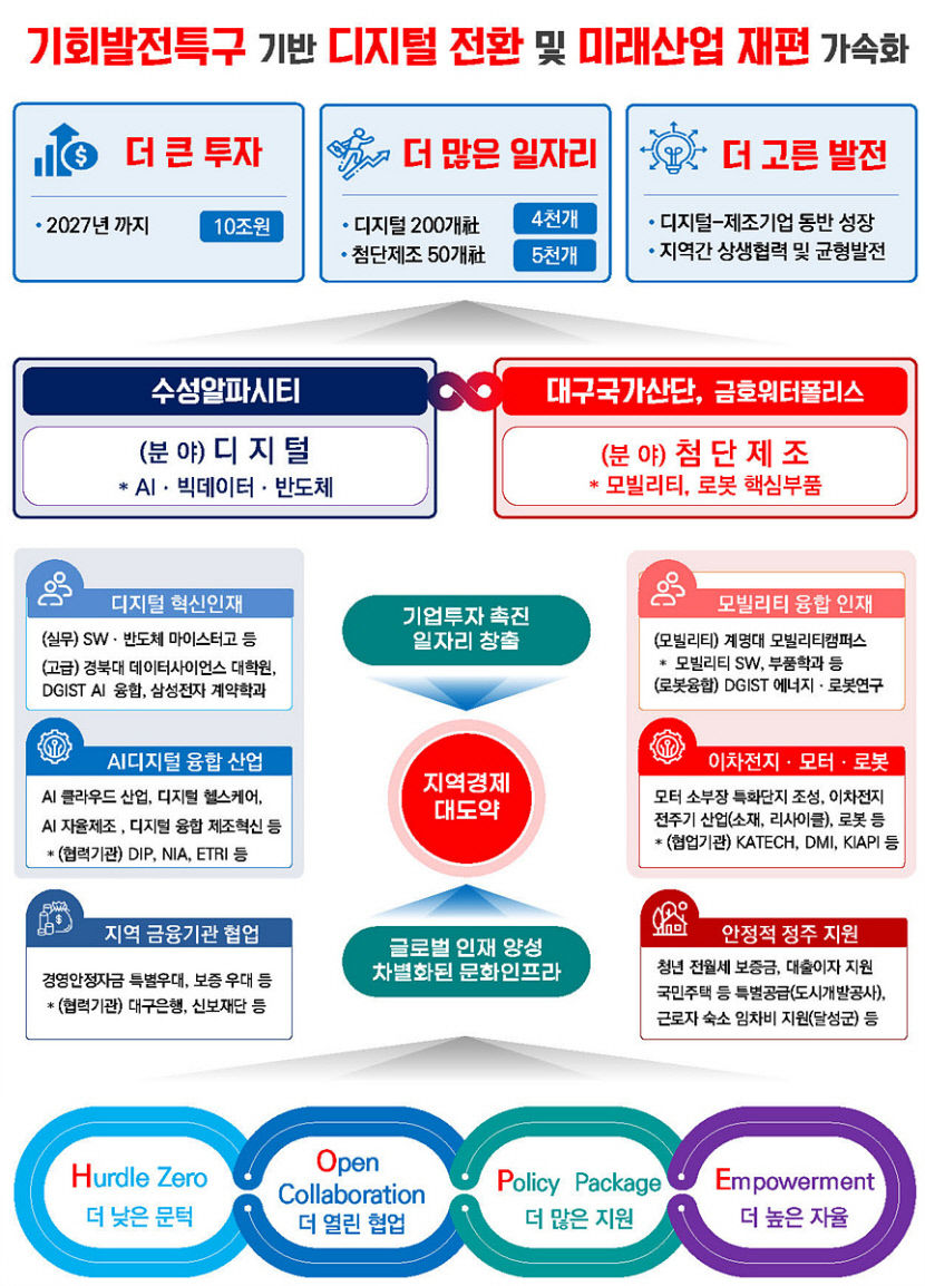 대구시, 수성알파시티·국가산단·금호워터폴리스 전국 1호 기회발전특구 신청