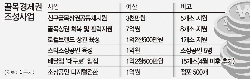 특색있는 골목 찾아 스타 상권으로 대구시 단계별 육성