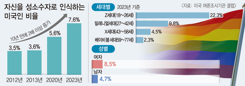 [위클리 키워드] 미국 Z세대 5명 중 1명 나는 성소수자