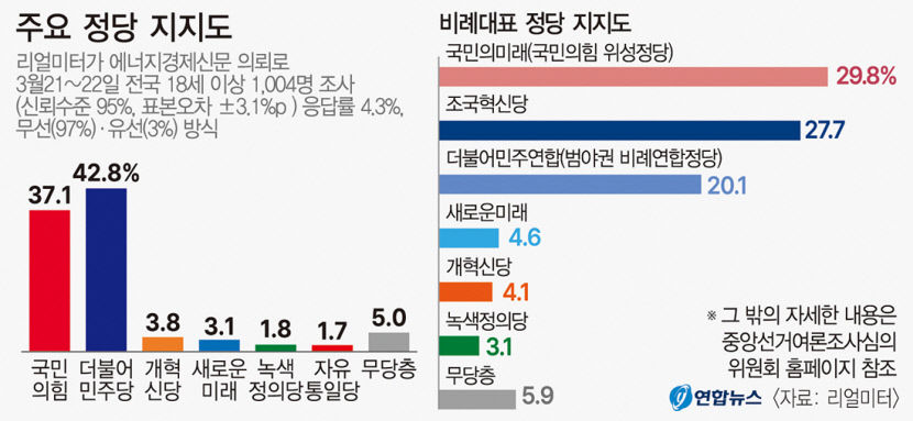 醫政 의대증원 해결 민주 갭투기 잡음…與野 심판론 충돌 속 표심 흔들 변수로