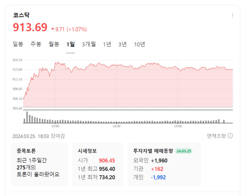 코스닥 6개월 만에 910선 돌파…코스피는 이틀째 약세