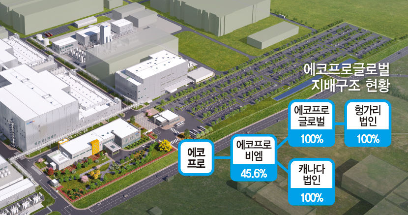에코프로비엠, 에코프로글로벌 흡수합병