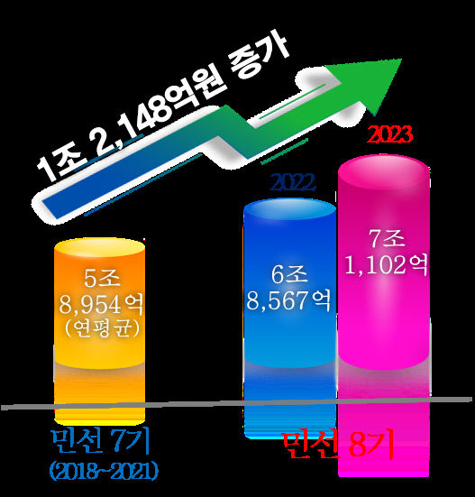 경북도 지난해 농식품 분야 사상 첫 매출 7조 돌파