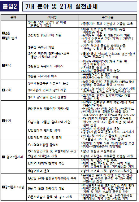 대구 남구청장 인구감소 대응 위해 기금 사용해야 할 때 인구위기 극복 프로젝트 추진