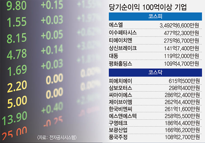지난해 남는 장사한 대구 제조기업은 어디일까