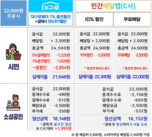 착한 소비·착한 매장 선순환…대구로, 지역경제 활성화 역할 톡톡