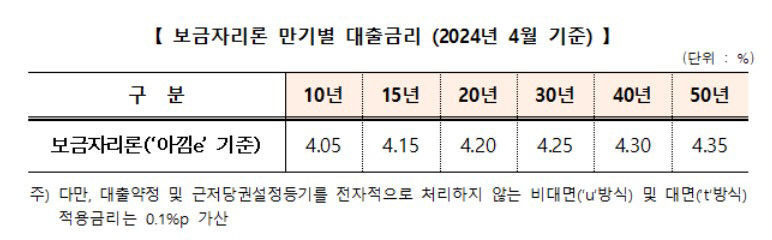 보금자리론 금리 0.15%포인트 인하