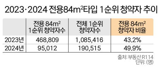 올해 국평에 1순위 청약통장 절반 몰려